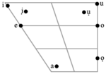 Igbo vowel harmony chart